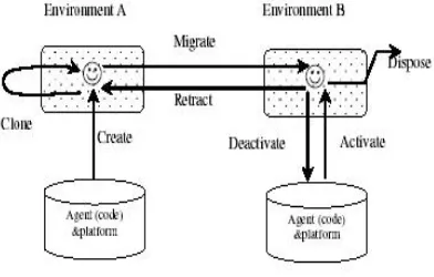 Figure 3. Mobile agent structure and life cycle 