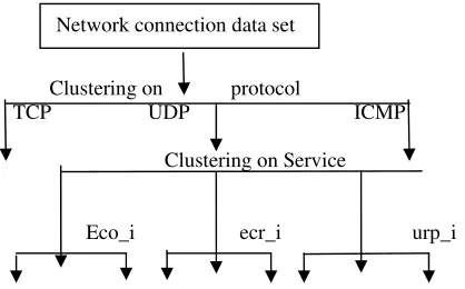 Figure 1: shows the hierarchical level used 
