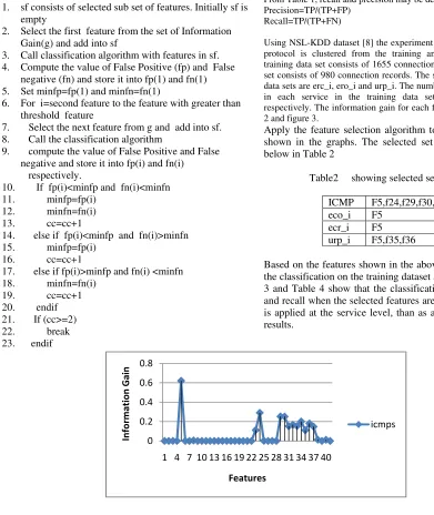 Table 1 Standard metrics for evaluation of intrusions 
