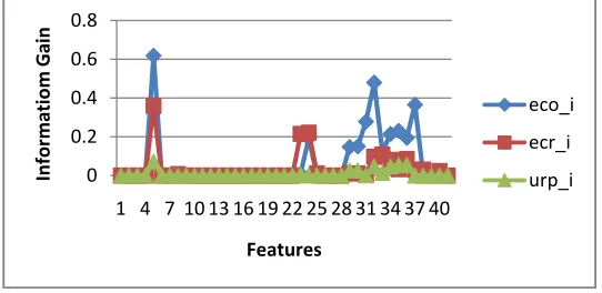 Figure 3 Line graph showing Information Gain for all features for three different services 