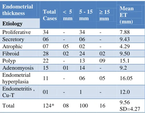 Table 1: Showing the distribution of different etiology in relation to respective mean age (n = 110)