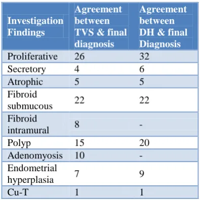 Table 3: Distribution of cases in comparison to final diagnosis showing sensitivity (S), specificity (Sp), positive predictive value (Ppv), negative predictive value (Npv) of transvaginal songraphy (TVS)