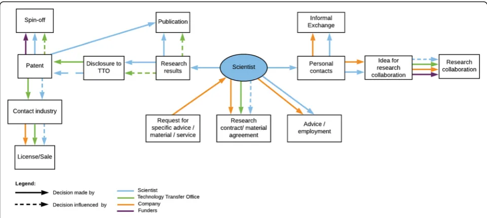 Fig 2 Scientist-centric model of public-private knowledge exchange in medical research