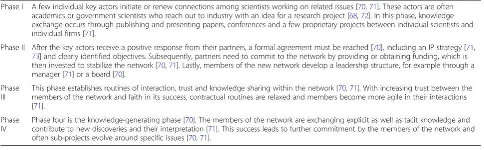 Table 1 Four Phases of Network Development