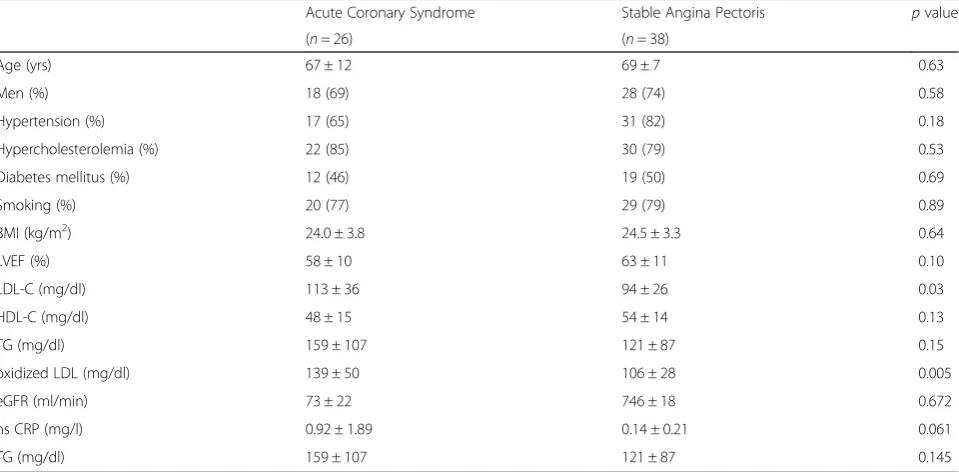 Table 1 Comparisons of patients’ characteristics between groups with acute coronary syndrome and stable angina pectoris