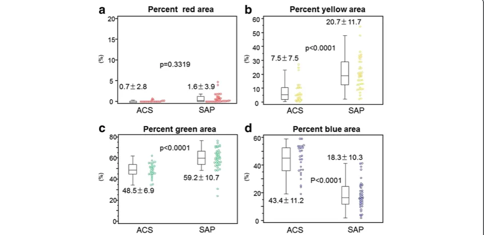 Fig. 1 Comparisons of carotid ultrasonographic parameters (a:maximal intima-medina thickness, b:plaque area, and c:average integratedbackscatter value) between the patients