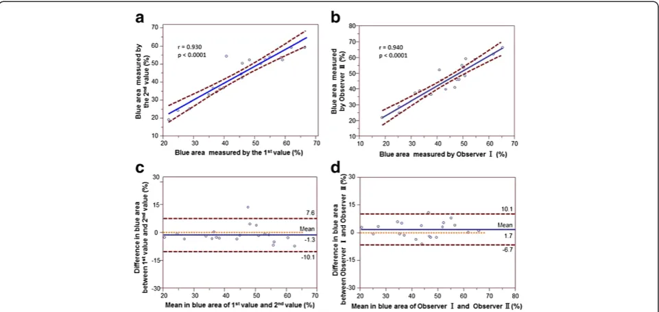 Fig. 5 Linear regression analysis and Bland-Altman analysis of blue area measured by one of the observers and two observers