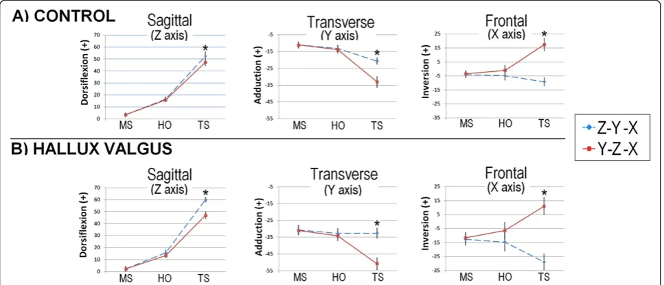 Figure 4 First metatarsophalangeal joint angles plotted across gait conditions. A) Angles for the control group