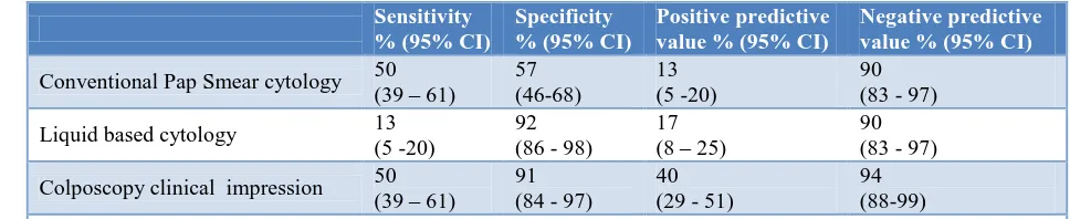 Table 5: *Sensitivity, specificity and negative predictive value of conventional Pap smear cytology, liquid based cytology and colposcopy clinical impression with colposcopy  biopsy histology as gold standard in women undergoing colposcopy in Kenyatta nati