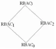 Figure  1: Relationship among RBAC models 