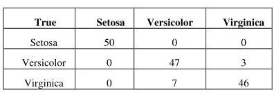 Table 2. Cluster result of iris data by the proposed  