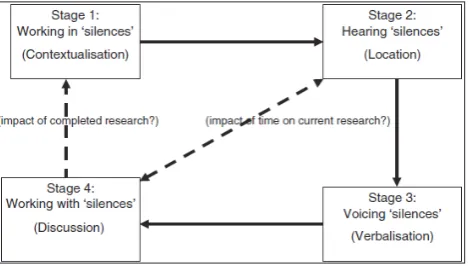 Figure 1 - Theoretical framework of The Silences Framework method. 