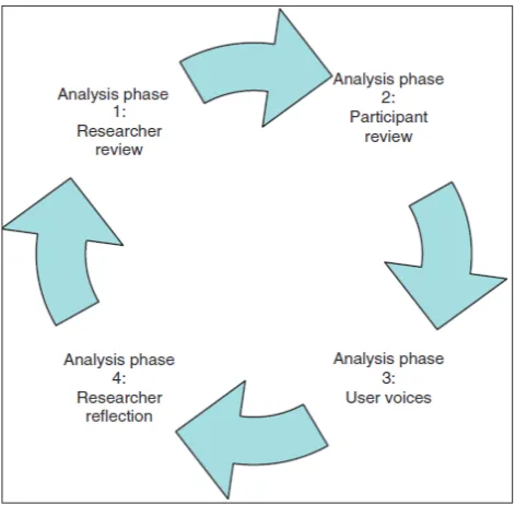 Figure 2 - The cyclical character of The Silences Framework method phases10