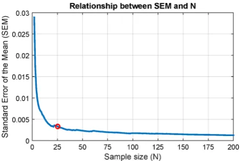 Fig. 8 Relationship between standard error of the mean (SEM) andthe sample size of hypervolume indicator values from 200 executionsof m-CMA-PAES on the DTLZ1 synthetic test problem
