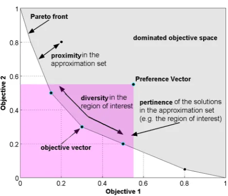 Fig. 1 Characterising the approximation set for a bi-objective problem