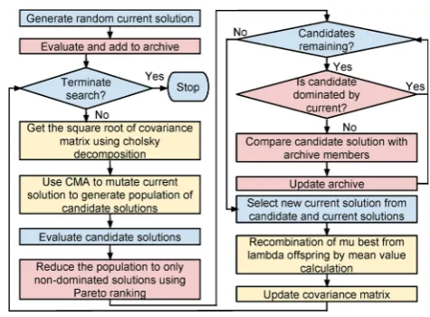 Fig. 6 Execution life cycle for the CMA-PAES algorithm