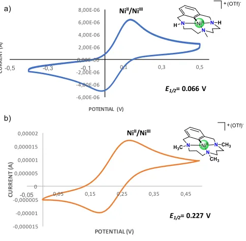 Figure 2. X-Ray crystal structures of 1ClO4 (left) and 5OTf (right) at 50% probability level