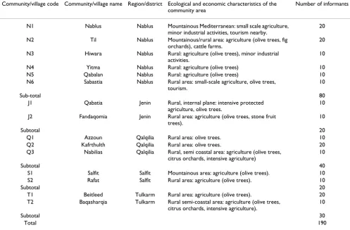 Table 1: Number of informants, localities visited and geographical features of each area.