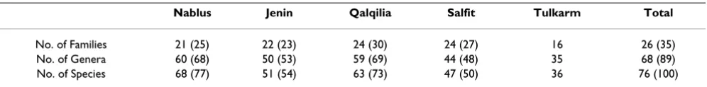 Table 2: Number of species cited in the study areas by three informants or above, their genera, and families (total numbers of taxa recorded).