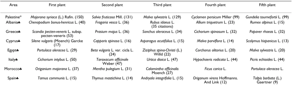 Table 3: Comparison of the five plants most often quoted (scientific name (number of citations)) in each of eight Mediterranean countries.