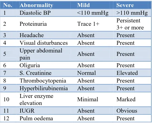 Table 9: Comparison of signs and symptoms of mild and severe preeclampsia. 