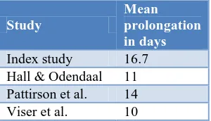 Table 10: Mean prolongation of pregnancy in days by various studies. 
