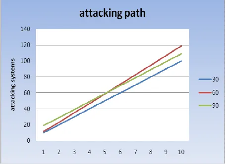 Figure 5: Efficiency discovered of attacking paths 
