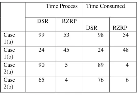 Table I: Comparison between DSR and RZRP 