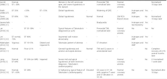 Table 2 Summary of reported cases of LVF post pericardiocentesis: Electrocardiographic, biochemical, echocardiographic and outcome parameters (Continued)