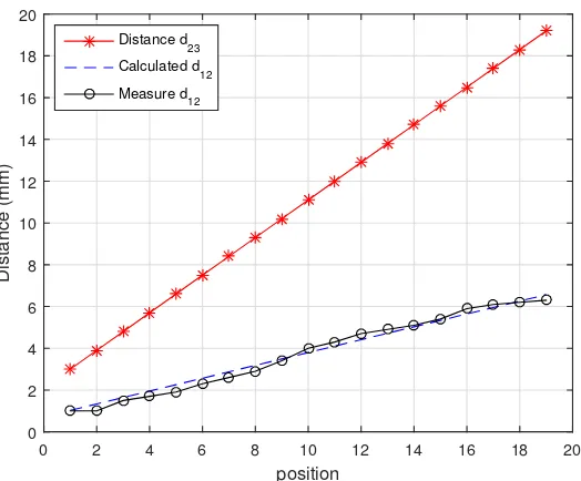 Figure 11the measured value of shows a graphical presentation of a comparison between the random distance d23 and d12 against the calculated value, d12.