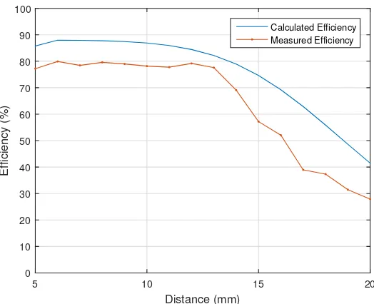Figure 12. Comparison between the calculated and measured efﬁciencies of the system.