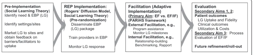 Figure 1 Replicating Effective Programs (REP) and Internal/External Facilitation (EF/IF).