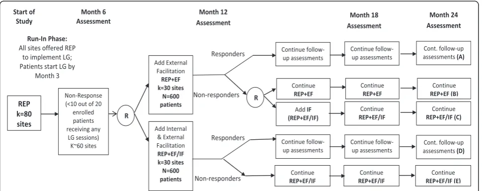 Figure 2 SMART trial design of REP combined with External (EF, REP + EF) and Internal Facilitation (IF, REP + EF/IF).