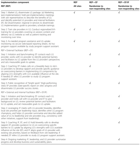 Table 2 Description of REP, REP + EF, and REP + EF/IF implementation strategies to enhance the uptake of the life goals(LG) evidence-based practice