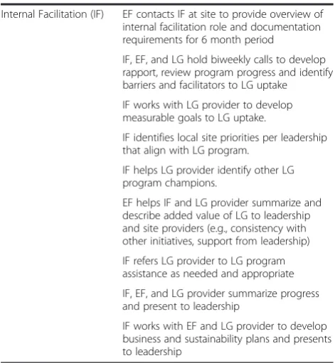 Table 3 Summary of specific implementation strategyactivities