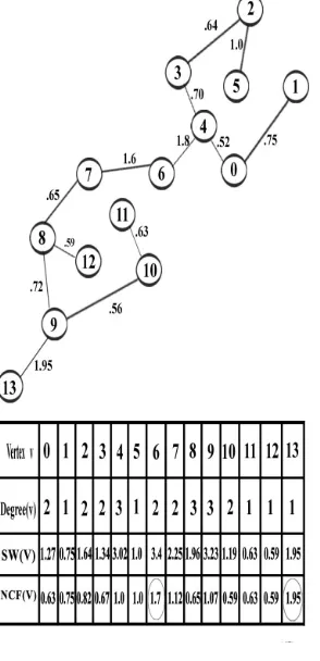 Fig 2: EMST from G with Outlier vertex 13 and Hub vertex 6. 