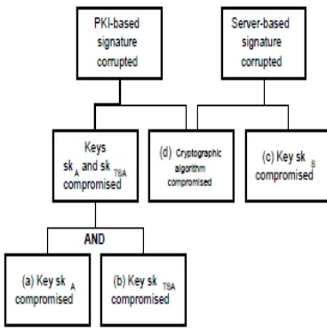 Figure 1: Merged Attack Trees for PKI- and Server Based Signatures 