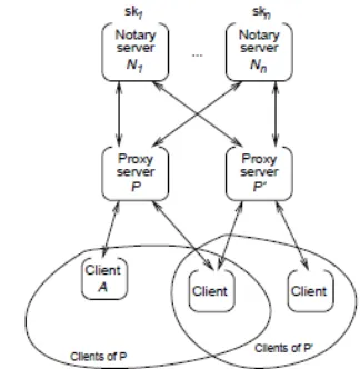 Figure 3: Main Structure of the Signature System 
