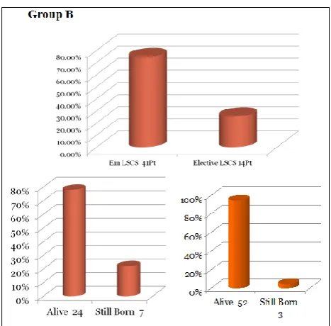 Figure 5: Duration of hospital stay in group “A” and group “B”.  