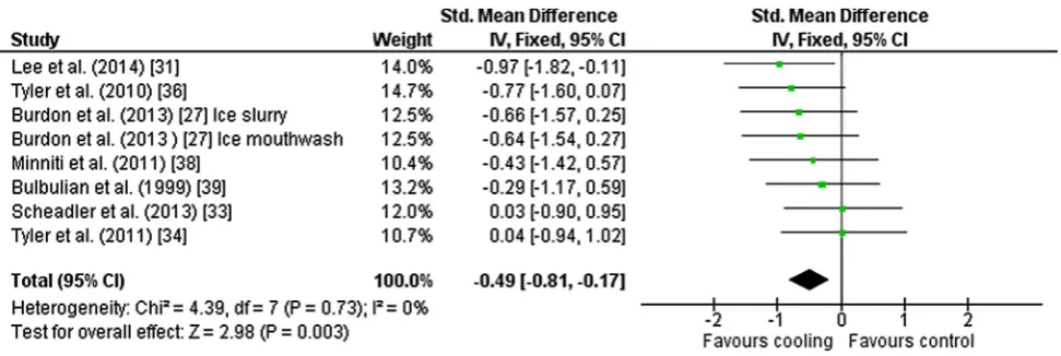 Fig. 4 Intervention effect estimates, 95 % CIs and weighted average of the Std for mean skin temperature.variance, CI conﬁdence interval, IV inverse SD standard deviation, Std standardised mean difference