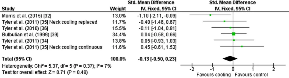 Fig. 7 Intervention effect estimates, 95 % CIs and weighted average of the Std for thermal perception.variance, CI conﬁdence interval, IV inverse SD standard deviation, Std standardised mean difference