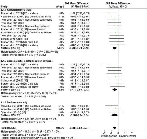 Fig. 9 Intervention effect estimates, 95 % CIs and weighted averagesecond experiment reported in the manuscript.of the Std for self-paced performance
