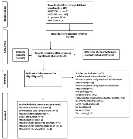 Fig. 1 PRISMA ﬂow diagram. PEDro Physiotherapy Evidence Database, PRISMA Preferred Reporting Items for Systematic Reviews and Meta-Analyses
