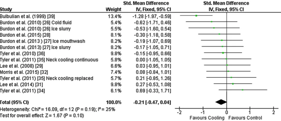 Fig. 2 Intervention effect estimates, 95 % CIs and weighted average of the Std for mean core temperature.variance, CI conﬁdence interval, IV inverse SD standard deviation, Std standardised mean difference