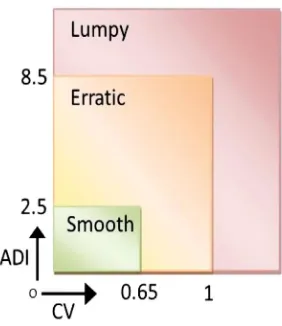 Figure 1. Proposed patterns for the characterisation of demand at Wavin.