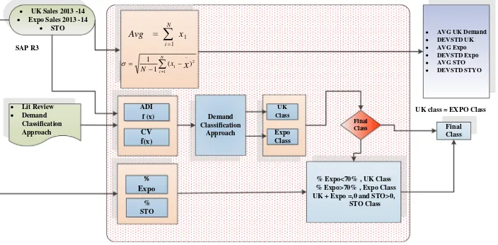 Figure 2. Process for the determination of the demand classification.