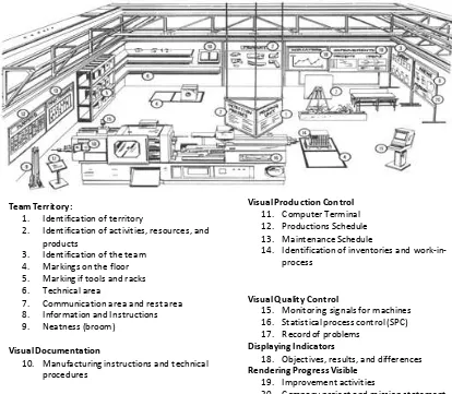 Figure 2-4 - A Visual Workplace 