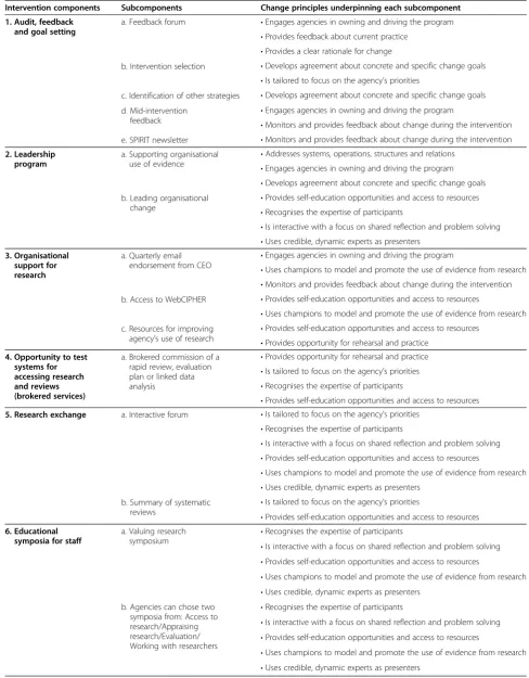 Table 1 SPIRIT intervention components, subcomponents, and change principles