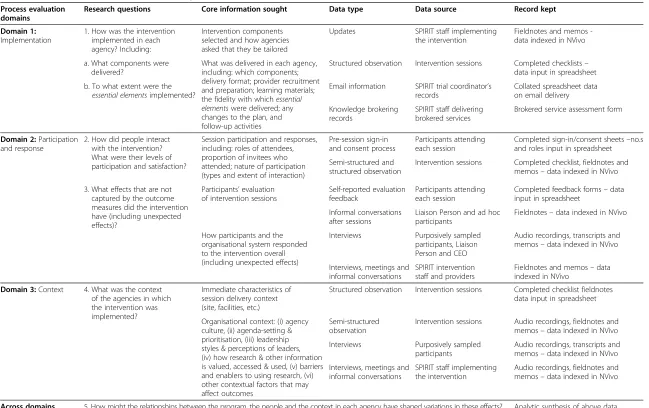 Table 2 Process evaluation domains, research questions and data collection