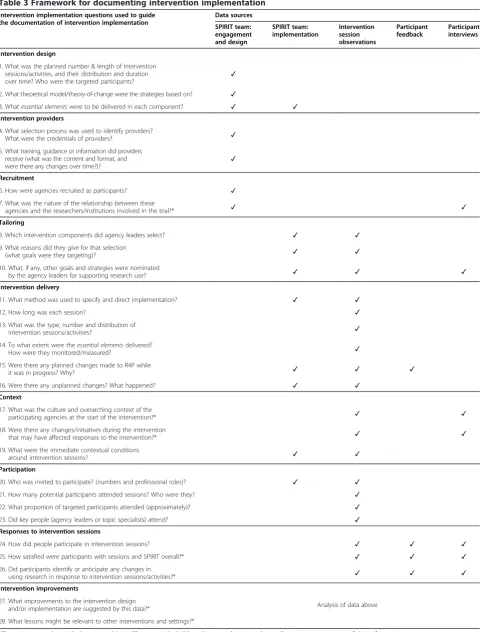 Table 3 Framework for documenting intervention implementation